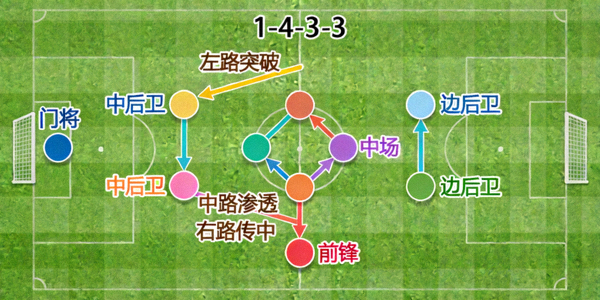足球战术板示意图，展示球队阵型和跑动路线